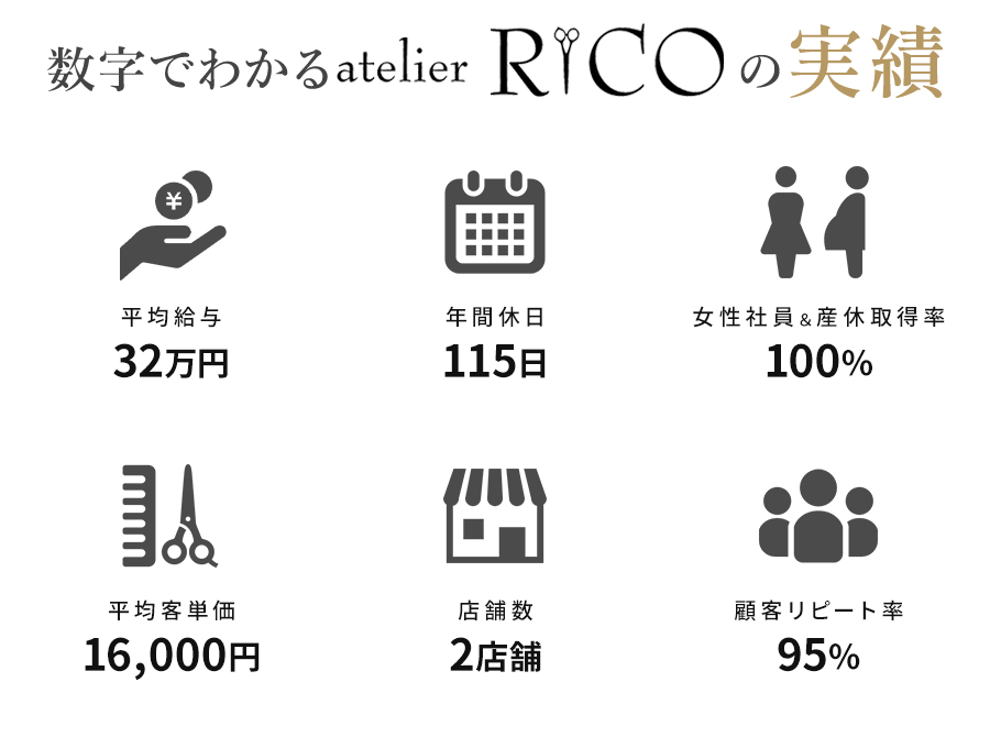 数字でわかるatelier RICOの実績